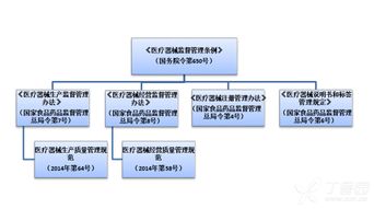 醫療器械注冊,生產許可證,gmp體系法規依據