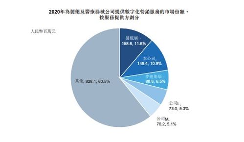 智云健康闖關港交所 以銷售醫療用品為主,三年虧損超76億元,擬拓寬商業化渠道