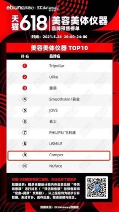 百億規模的家用美容儀市場,Comper靠什么成為國產尖兵?