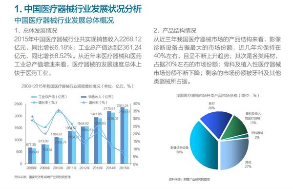 策略篇|醫療器械市場環境及前景預測
