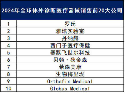 全球醫療器械行業七大榜單揭曉!