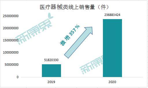 增長427 疫情下醫療行業爆發式增長