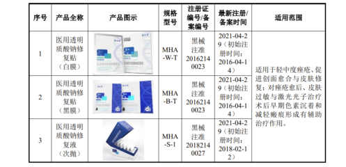 敷爾佳沖刺創業板:研發僅6人營銷上大手筆投入,被訴專利侵權,二輪問詢遭深交所16連靈魂拷問