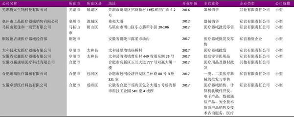 安徽省醫療器械經銷商名錄2018版2482家